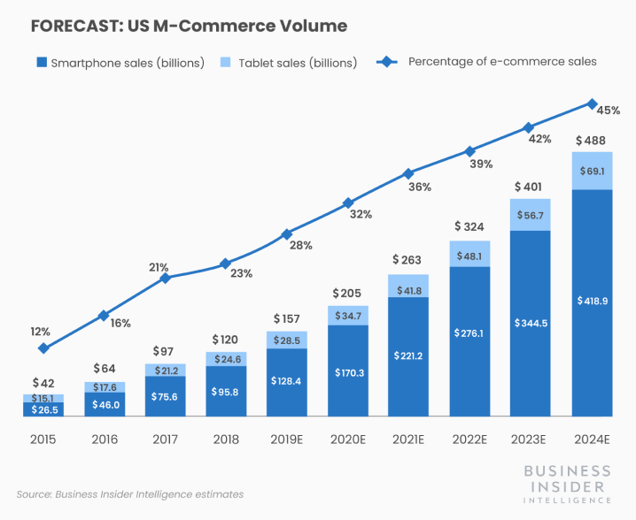 mobile app ecommerce revenues